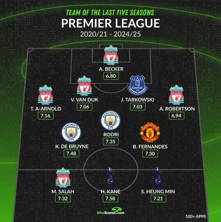 whoscored英超近5年最佳阵：萨拉赫领衔红军5将，丁丁B费孙凯在列